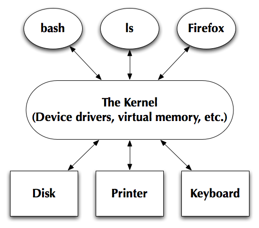Figure 0: Unix Architecture (Simplified)