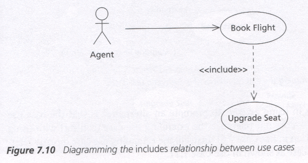 Use Case Diagram of Include Relationship