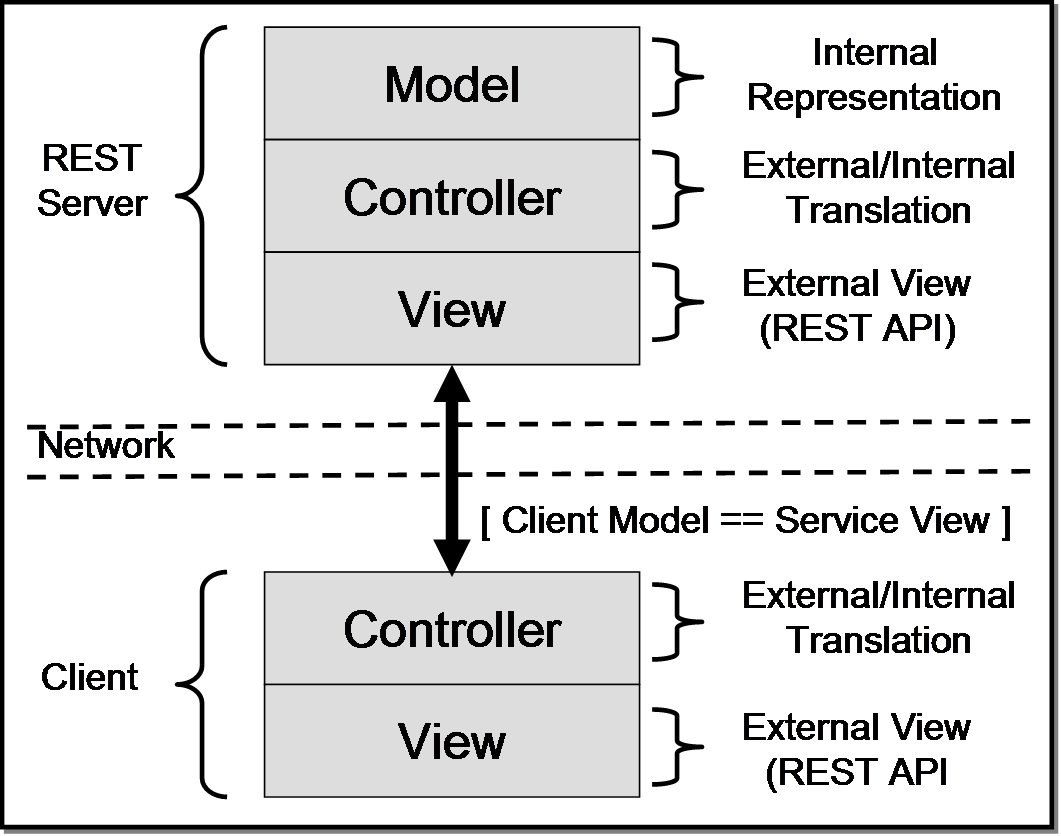 Структура rest API. Архитектура API. Rest архитектура. Архитектура rest API.