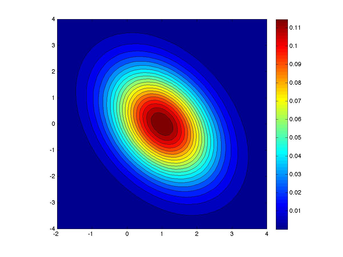 2d gaussian