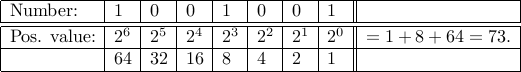 begin{array}{|l|l|l|l|l|l|l|l||l|} hline mbox{Number:} & 1 & 0 & 0 & 1 & 0 & 0 & 1  &  hline hline mbox{Pos. value:} & 2^6 & 2^5 & 2^4 & 2^3 & 2^2 & 2^1 & 2^0 & = 1 + 8 + 64 = 73.  hline & 64 & 32 & 16 & 8 & 4 & 2 & 1  &  hline end{array}