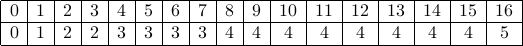  begin{array}{|c|c|c|c|c|c|c|c|c|c|c|c|c|c|c|c|c|} hline 0 & 1 & 2 & 3 & 4 & 5 & 6& 7 & 8 & 9 & 10 & 11 & 12 & 13 & 14 & 15 & 16  hline 0 & 1 & 2 & 2 & 3 & 3 & 3& 3 & 4 & 4 & 4  & 4  & 4  & 4 &  4 & 4 & 5 hline end{array}